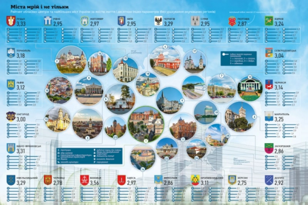 Названы города Украины с лучшим качеством жизни Названы города Украины с лучшим качеством жизни
