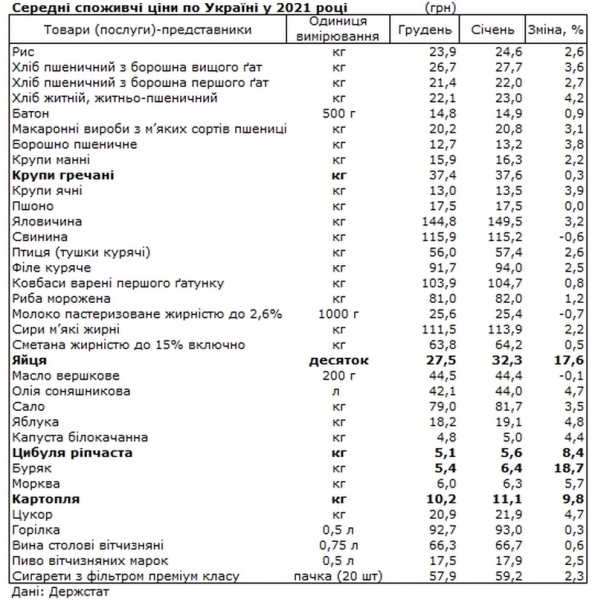 Названы продукты, больше всего подорожавшие в январе Названы продукты, больше всего подорожавшие в январе
