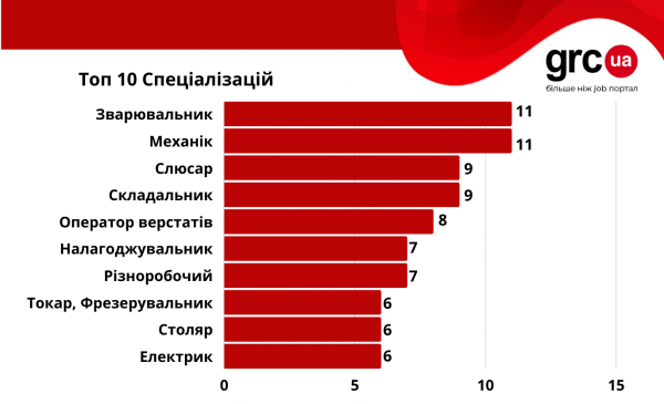 Названы самые популярные страны и специализации среди украинских заробитчан Названы самые популярные страны и специализации среди украинских заробитчан