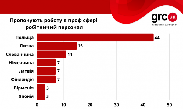 Названы самые популярные страны и специализации среди украинских заробитчан Названы самые популярные страны и специализации среди украинских заробитчан