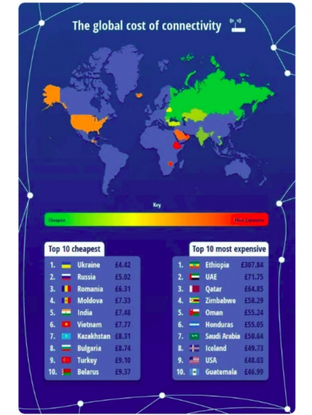 Названы страны с самым дешевым в мире интернетом: Украина – в лидерах Названы страны с самым дешевым в мире интернетом: Украина – в лидерах