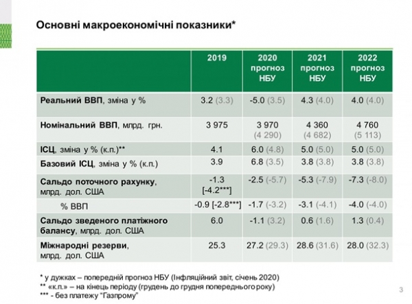 НБУ спрогнозировал динамику падения ВВП Украины НБУ спрогнозировал динамику падения ВВП Украины