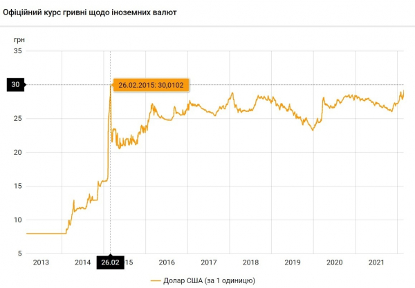 Официальный курс гривны упал до уровня 2015 года Официальный курс гривны упал до уровня 2015 года