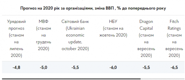 Падение ВВП в Украине за 2020 год составило 4,2% – Министерство экономики Падение ВВП в Украине за 2020 год составило 4,2% – Министерство экономики