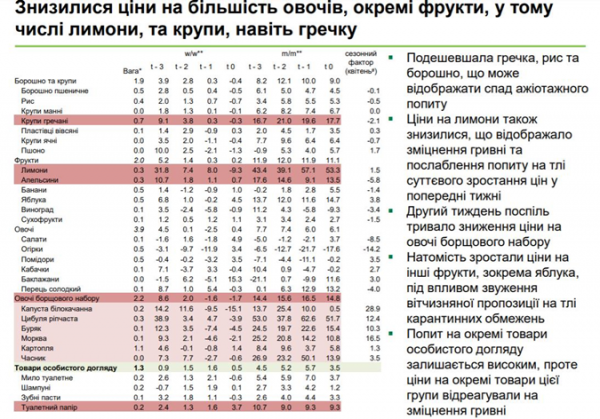 Паника отступает: лимоны и гречка упали в цене [инфографика]