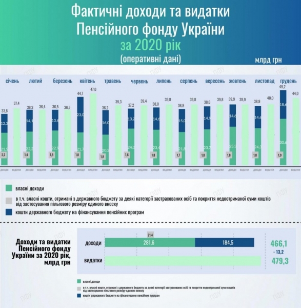 Пенсионный фонд завершил 2020 год с дефицитом 13,2 млрд грн