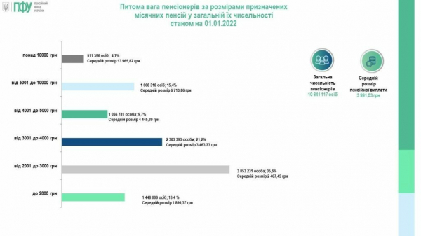 Почти половина украинцев получает пенсии меньше 3 тыс. грн – Пенсионный фонд Почти половина украинцев получает пенсии меньше 3 тыс. грн – Пенсионный фонд