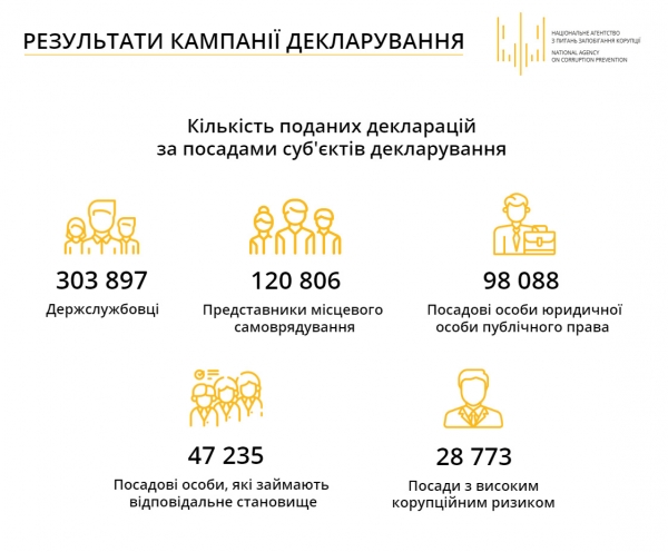 Подача деклараций завершена, НАПК начало проверку
