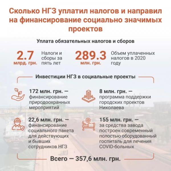 Пора перестать "кормить" столицы: НГЗ Дерипаски - один из крупнейших доноров развития Николаева Пора перестать "кормить" столицы: НГЗ Дерипаски - один из крупнейших доноров развития Николаева