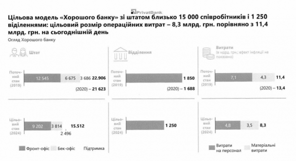 ПриватБанк разделят и продадут: как это отразится на украинцах ПриватБанк разделят и продадут: как это отразится на украинцах