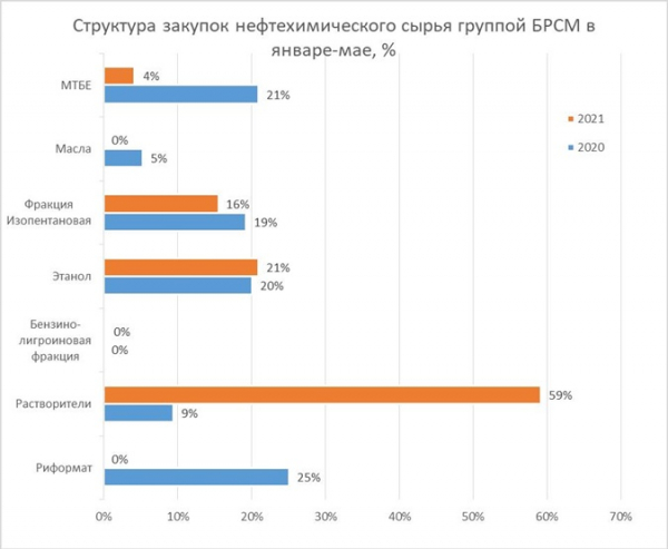 Расследователи: 95-й бензин от БРСМ делается с помощью "растворителей" Расследователи: 95-й бензин от БРСМ делается с помощью "растворителей"