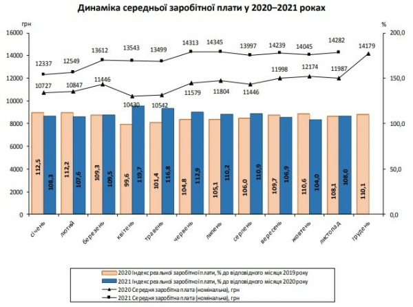 Реальная зарплата в Украине за год выросла на 8% – Госстат Реальная зарплата в Украине за год выросла на 8% – Госстат