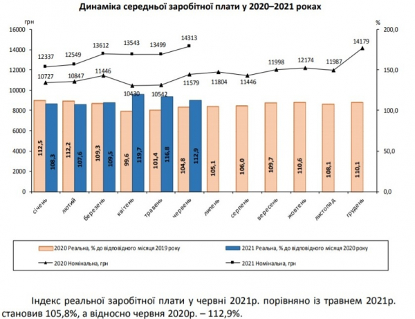 Реальная зарплата в Украине за год выросла почти на 13% – Госстат Реальная зарплата в Украине за год выросла почти на 13% – Госстат