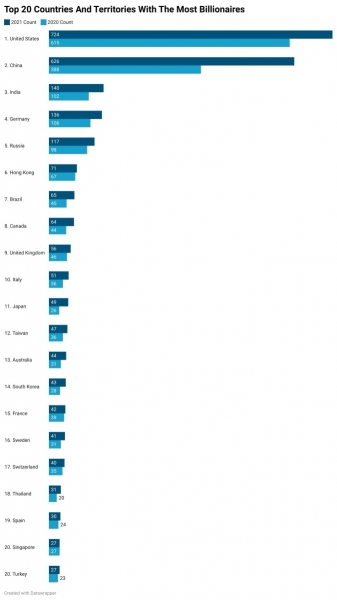 Рейтинг Forbes: где живут миллиардеры Рейтинг Forbes: где живут миллиардеры
