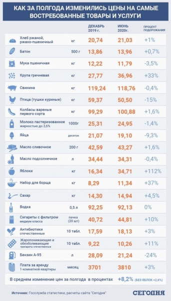 Рост цен в Украине: что подорожает в августе