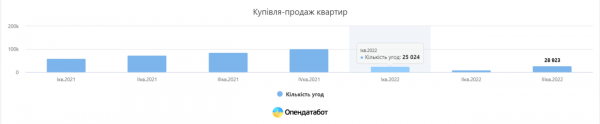 Рынок недвижимости в Украине упал в 2022 году в четыре раза &ndash; Opendatabot