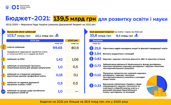 С 1 января в Украине на 20% выросли зарплаты учителей С 1 января в Украине на 20% выросли зарплаты учителей