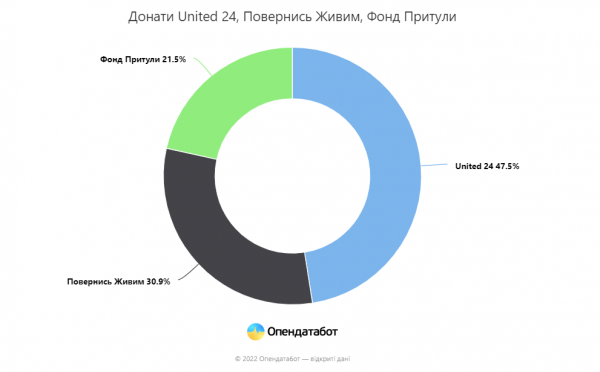 С 24 февраля 2022 года на счета НБУ и крупных фондов Украины задонатили почти $1 млрд &ndash; Opendatabot