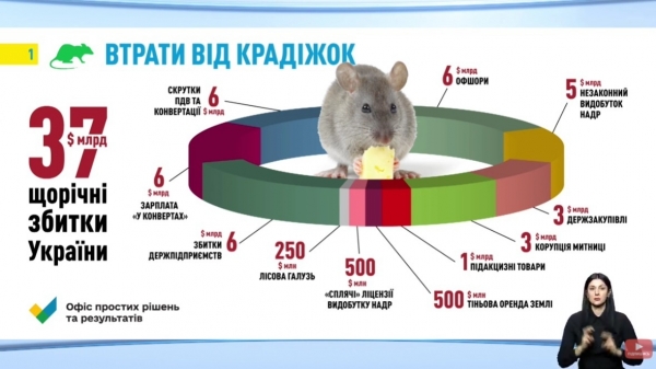 Саакашвили заявил, что из-за коррупционных схем Украина ежегодно теряет $37 млрд Саакашвили заявил, что из-за коррупционных схем Украина ежегодно теряет $37 млрд
