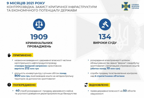 СБУ заявила о предотвращении рейдерского захвата восьми стратегических предприятий Украины с начала года