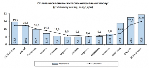 Счета украинцев за коммуналку выросли на 10%, — Госстат Счета украинцев за коммуналку выросли на 10%, — Госстат