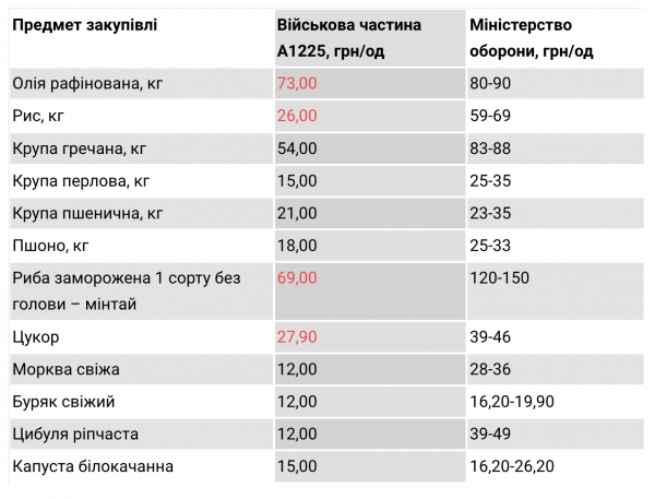 СМИ заявили, что ГУР закупает некоторые продукты вдвое дешевле, чем Минобороны. В министерстве отреагировали