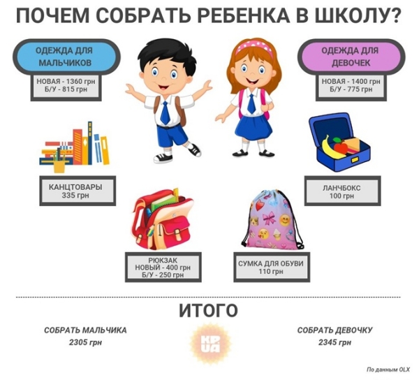Снова в школу: сколько стоит подготовить ребенка к 1 сентября Снова в школу: сколько стоит подготовить ребенка к 1 сентября