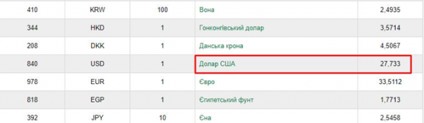 Стал известен курс доллара к гривне после праздников Стал известен курс доллара к гривне после праздников
