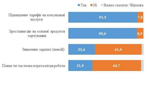 Стало известно, как изменилось финансовое положение украинцев за 2 года Стало известно, как изменилось финансовое положение украинцев за 2 года