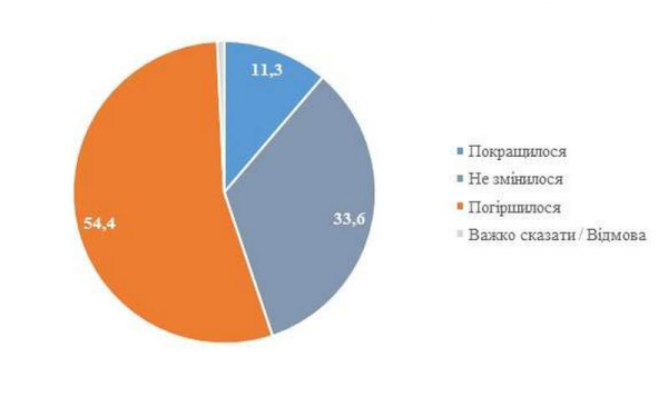 Стало известно, как изменилось финансовое положение украинцев за 2 года Стало известно, как изменилось финансовое положение украинцев за 2 года
