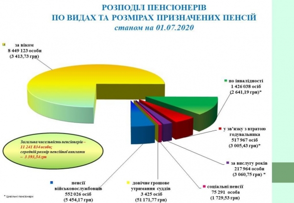 Стало известно, кто в Украине получает самую большую пенсию Стало известно, кто в Украине получает самую большую пенсию