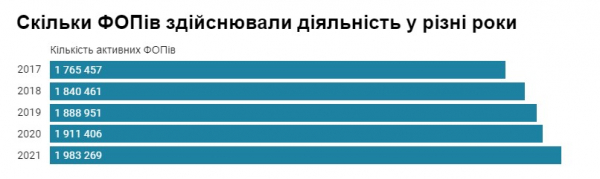 Стало известно, сколько ФЛП было открыто в 2021 году Стало известно, сколько ФЛП было открыто в 2021 году