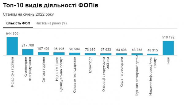 Стало известно, сколько ФЛП было открыто в 2021 году Стало известно, сколько ФЛП было открыто в 2021 году