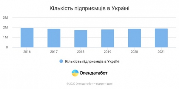 Стало известно, сколько налогов уплатили ФОПы за 2020-й год Стало известно, сколько налогов уплатили ФОПы за 2020-й год
