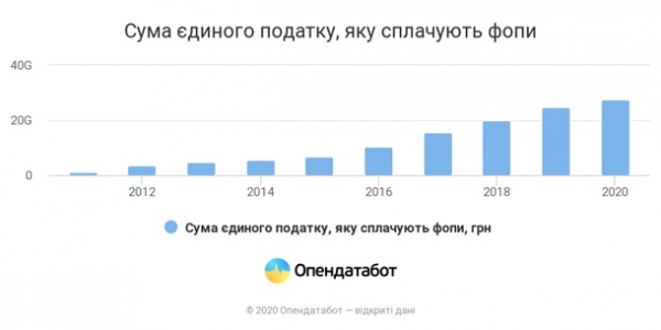 Стало известно, сколько налогов уплатили ФОПы за 2020-й год Стало известно, сколько налогов уплатили ФОПы за 2020-й год
