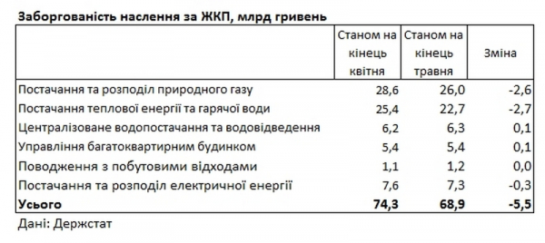 Стало известно, сколько украинцы должны за коммунальные услуги Стало известно, сколько украинцы должны за коммунальные услуги