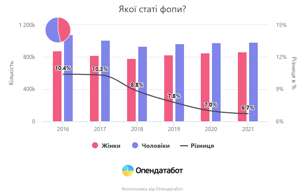 Стало известно, сколько в Украине женщин-предпринимателей