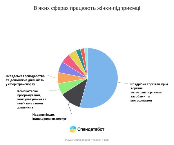 Стало известно, сколько в Украине женщин-предпринимателей