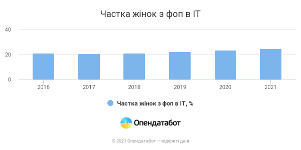 Стало известно, сколько в Украине женщин-предпринимателей