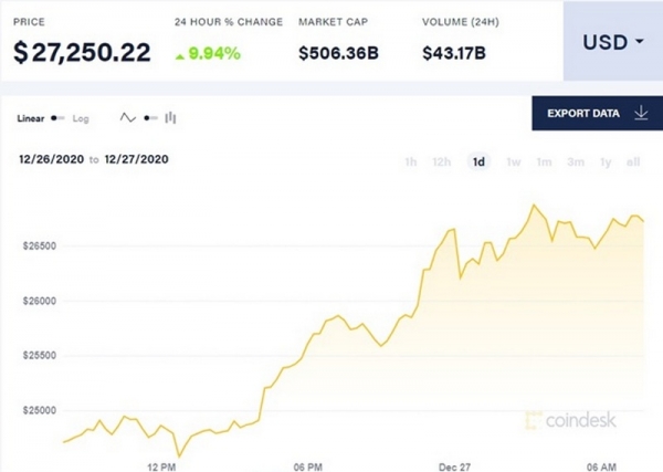Стоимость биткоина превысила отметку в $27 тысяч Стоимость биткоина превысила отметку в $27 тысяч