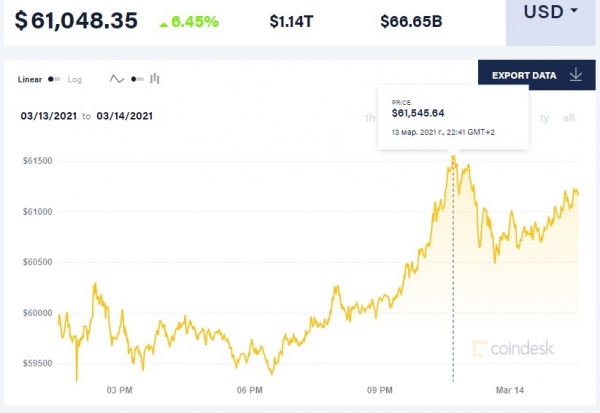 Стоимость биткоина превысила рекордные $60 тыс.