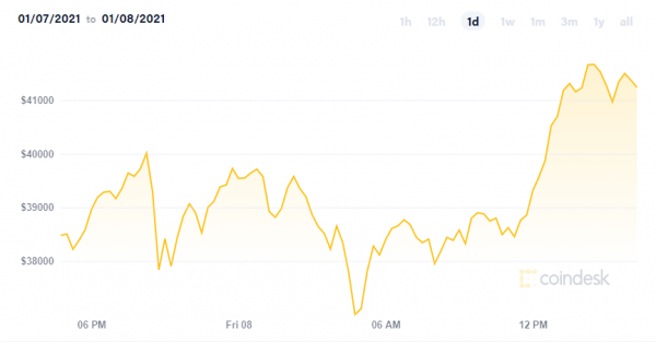 Стоимость биткоина впервые превысила $41 тыс.