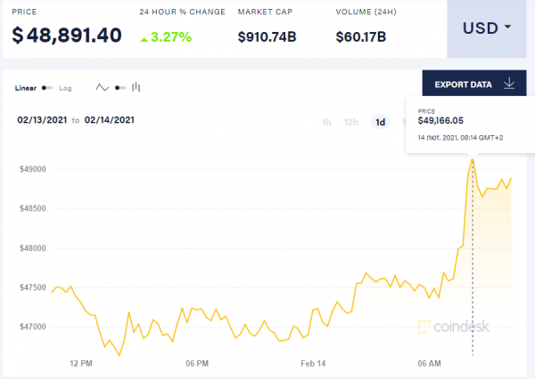 Стоимость биткоина впервые превысила $49 тыс. Стоимость биткоина впервые превысила $49 тыс.
