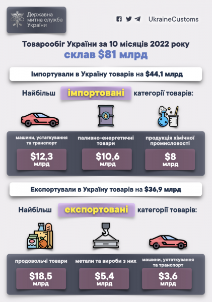 Таможня: За 10 месяцев Украина отправила на экспорт товаров на $36,9 млрд, больше всего &ndash; в Польшу и Румынию