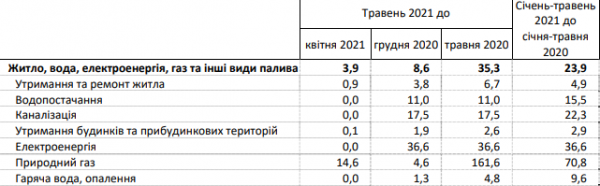 Тарифы на коммунальные услуги в Украине за год выросли на 35% &ndash; Госстат