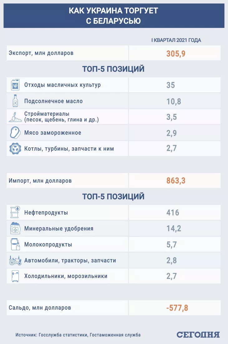 Торговая война Украины с Беларусью: кто теряет больше