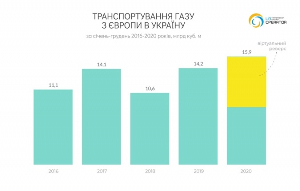 Транзит газа через Украину в 2020 году упал на 38%, а из Европы транспортировали на 12% больше Транзит газа через Украину в 2020 году упал на 38%, а из Европы транспортировали на 12% больше