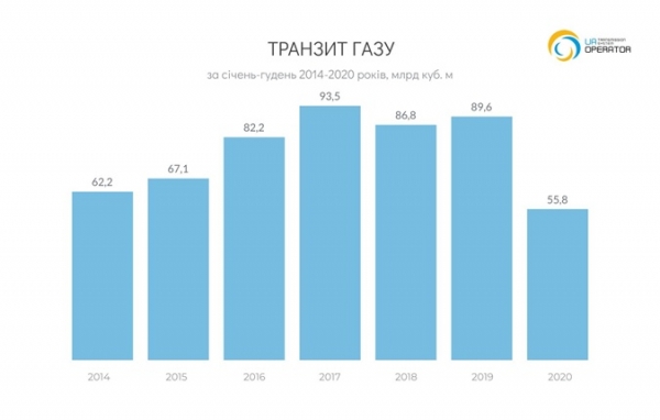 Транзит газа через Украину в 2020 году упал на 38%, а из Европы транспортировали на 12% больше Транзит газа через Украину в 2020 году упал на 38%, а из Европы транспортировали на 12% больше