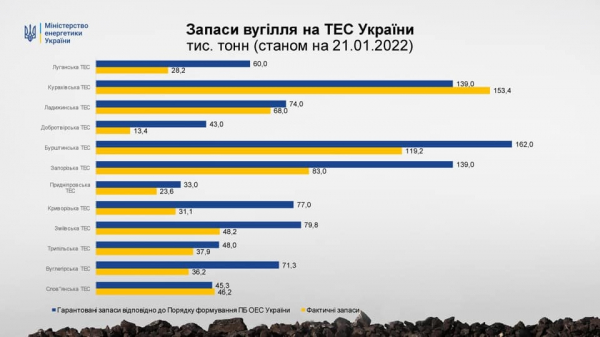 "Трипольская ТЭС и пустота". Под Киевом показали склады угля государственной ТЭС "Трипольская ТЭС и пустота". Под Киевом показали склады угля государственной ТЭС