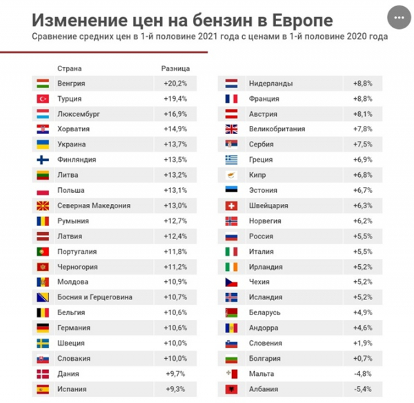 Украинцы могут купить на среднюю зарплату 389 литров бензина, а американцы - 4723 литра Украинцы могут купить на среднюю зарплату 389 литров бензина, а американцы - 4723 литра